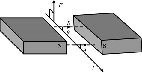 12: Force on a current-carrying conductor in B-field | Download ...