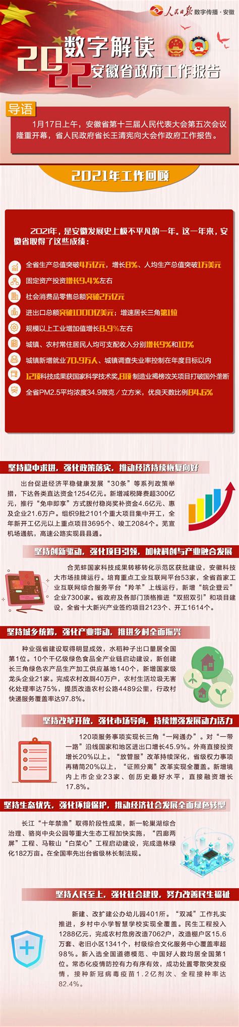 聚焦省两会 一图速览2022年安徽省政府工作报告澎湃号·政务澎湃新闻 The Paper