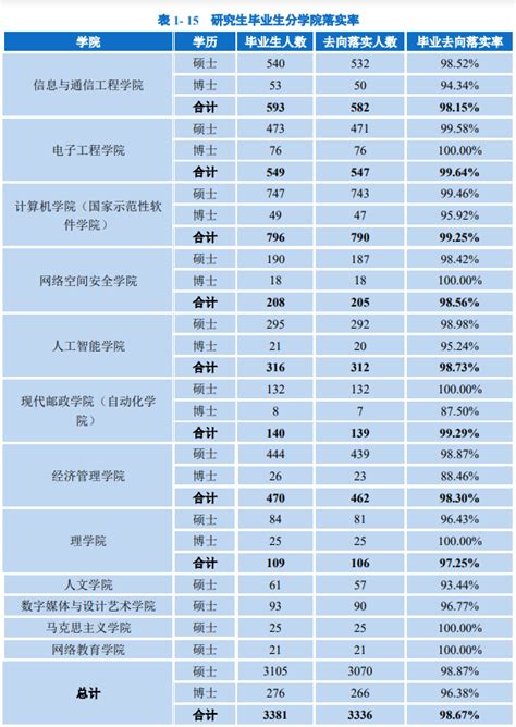 硕士就业率高达99！院校毕业生就业数据来了！ 知乎