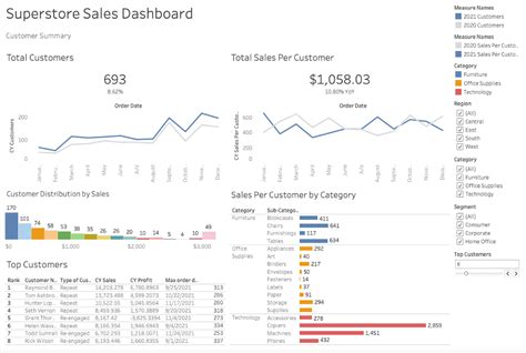 6 Design Tips for Better Business Dashboards in Tableau - Lovelytics