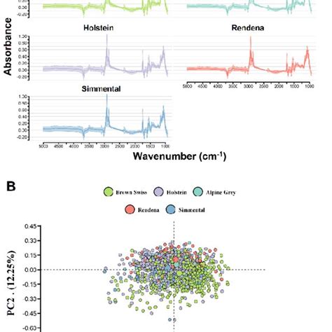 A Average Value For Fourier Transform Infrared Ftir Spectra