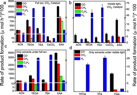 Error Sources In The Evaluation Of Photocatalytic CO2 Reduction Activity