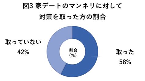 お家デートでマンネリ経験した人6割以上！マンネリを解消するためにカップルが取り組んだこととは？ 合同会社laniのプレスリリース