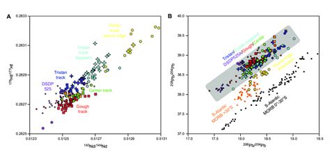 Figure F11 Plume Ridge Interaction In Walvis Ridge Samples A Tristan