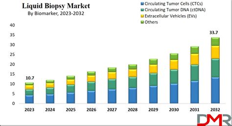 Liquid Biopsy Market Size Share Trends And Forecast