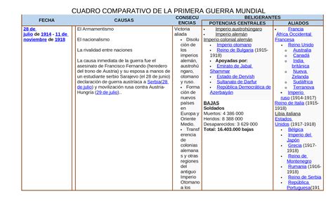 Cuadro Comparativo De La Primera Guerra Mundial Canton Modif Download Docx