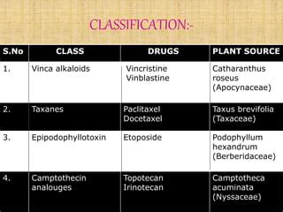 Anti cancer drugs | PPT