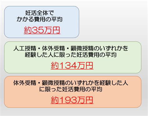 不妊治療の費用はどのくらい？治療法ごとの相場と助成金の制度 保険の教科書