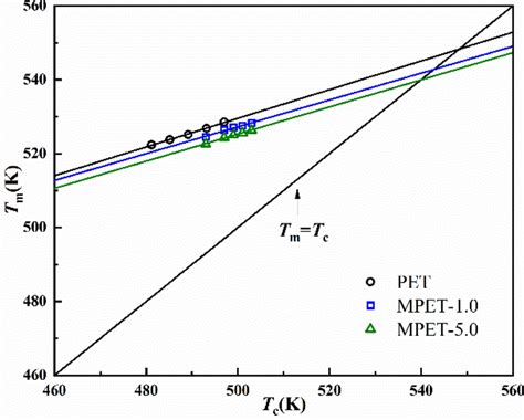 Hoffman Weeks Plots Of The Melting Temperature Download Scientific Diagram