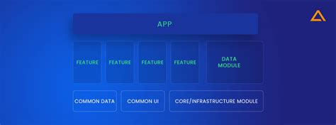 Guide To Android App Modularization Breaking Down The Monolith