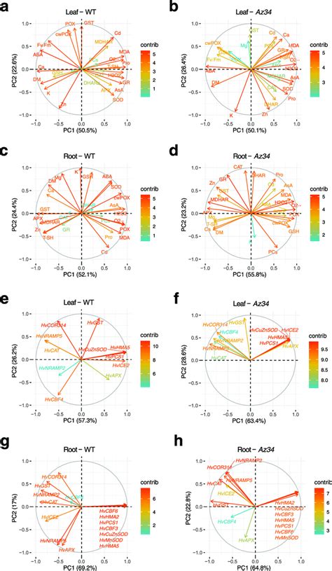 Biplots Analysis Of Principal Component Among Samples Of Physiological