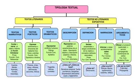 Caracteristicas De La Tipologia Textual