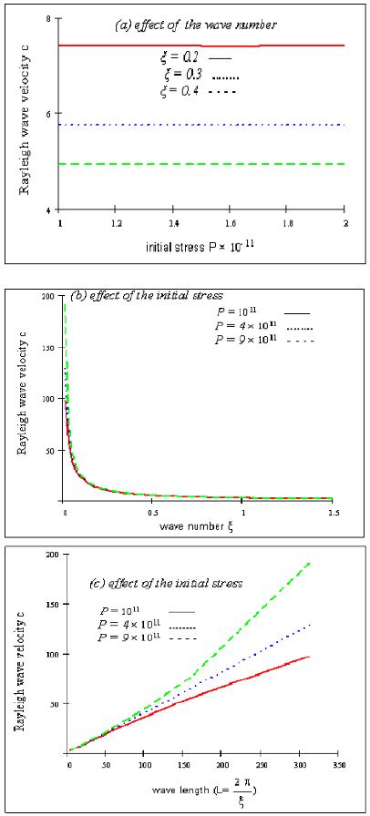 Variations Of Rayleigh Wave Velocity Respect To A The Initial Stress