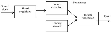 Block Diagram Of A Speech Recognition System Download Scientific Diagram