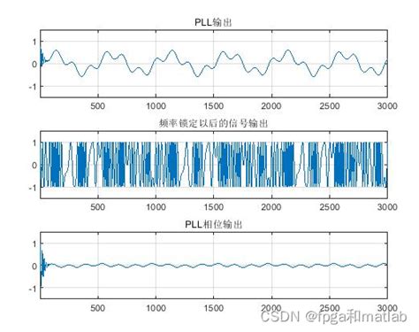 基于matlab的costas锁相环仿真科斯塔斯环 Matlab Csdn博客