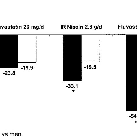 Sex Differences In Ldl C Response With Statinniacin Combination Download Scientific Diagram