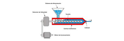 Extrusión de plástico proceso tipos y ventajas POLISANTAFE