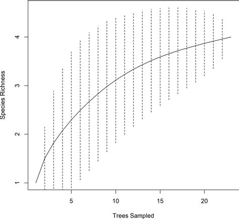 Species Accumulation Curve For Frankia Genotypes Identified At The