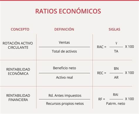 Ratios De Rentabilidad Qué Es Definición Y Concepto