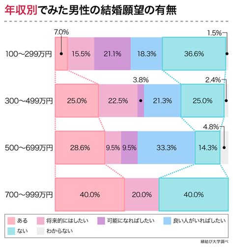 年収によって異なる「結婚したくない理由」と「結婚したい女性の条件」｜dime アットダイム