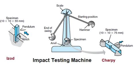 Understanding Impact Testing Differences Between Charpy And Izod