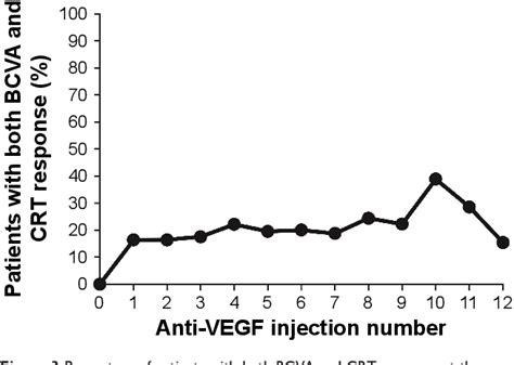 Figure 3 From Anti Vegf Treatment Of Diabetic Macular Edema In Clinical Practice Effectiveness