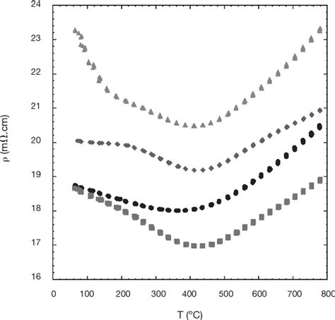 Figure From Thermoelectric Doping Effect In Ca Co Xnixo Ceramics