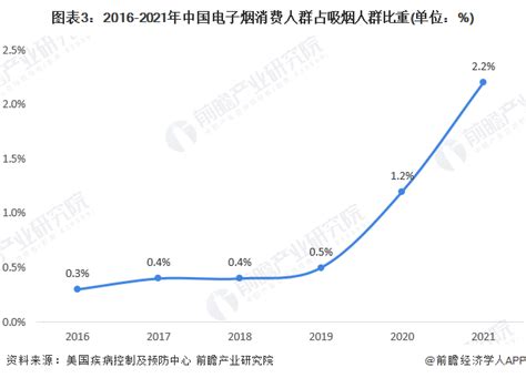 2022年中国电子烟行业发展现状及市场规模分析 2021年市场规模接近200亿元【组图】电子烟新浪财经新浪网