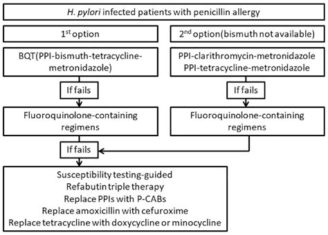 Rescue Therapy For Refractory Helicobacter Pylori Infection Current