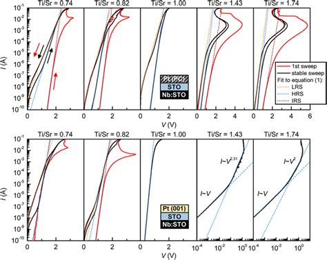 Current Voltage Characteristics Current Voltage Characteristics Of All Download Scientific