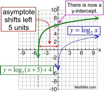 Logarithmic Functions - MathBitsNotebook(A2)