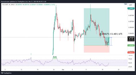 Bingx Xvgusdt Ps Chart Image By Flyteamtrader Tradingview