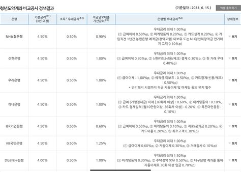 청년 도약 계좌 은행별 기본 금리 우대금리 조건 실시간 확인방법