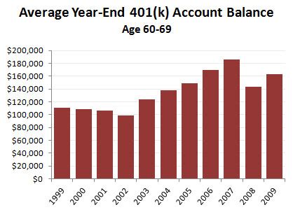 Raw Data: 401(k) Account Balances for Workers Near Retirement – Mother