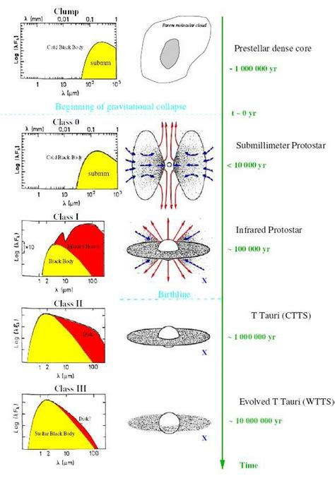 2: Summary of star formation stages in order of advancing age (top to ...