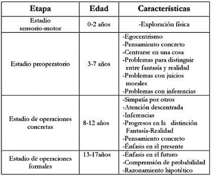 M S Que Nada Becks Contribuyente Cuales Son Las Etapas Del Desarrollo