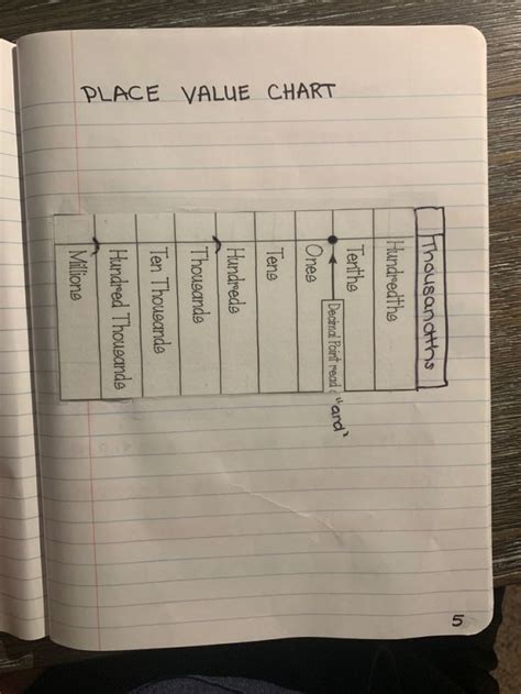 Place Value Chart | Place value chart, Math journal, Chart