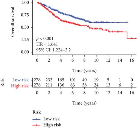 Construction Of The Prognostic Model A Univariate Cox Analysis B