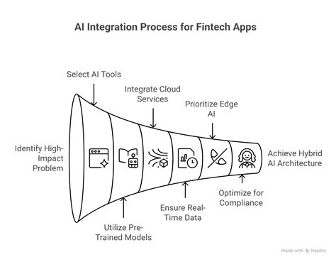Fintech App AI Integration: Future-Proof Your Finance Apps