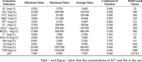 Summary Of Test Results From Groundwater Samples Reprinted From Ref