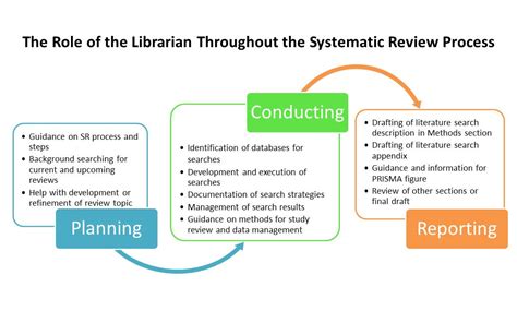 How Can The Library Help Systematic Reviews Libguides At