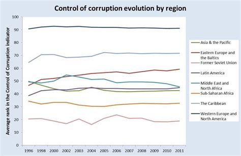 Fig No 1 The Evolution Of Corruption By Regions Download