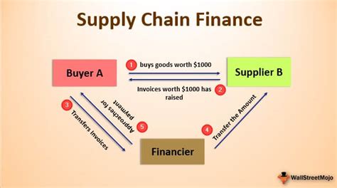 Supply Chain Finance Definition Example How It Works