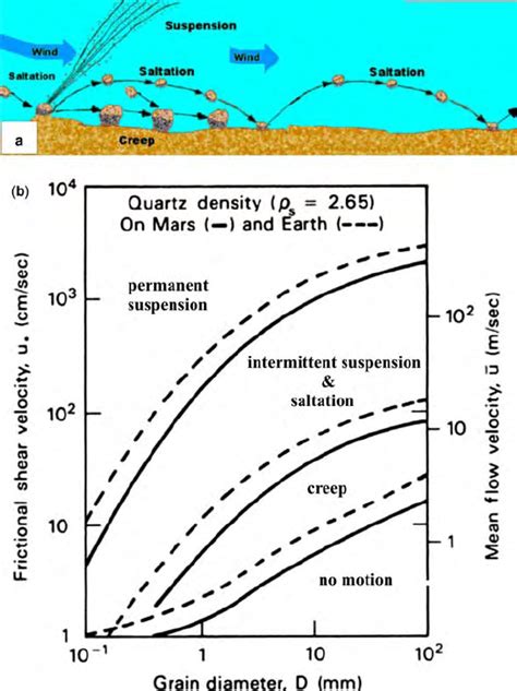 Sediment Transport A Modes Of Sand Transport Creep Saltation And