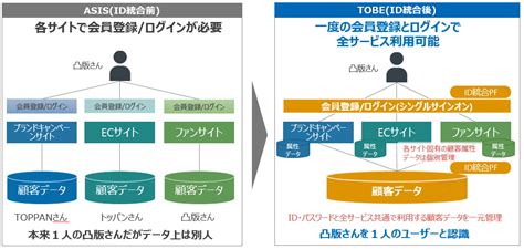 凸版印刷、顧客idの統合を実現するasp型id統合プラットフォームサービスを提供開始｜toppanホールディングス株式会社のプレスリリース