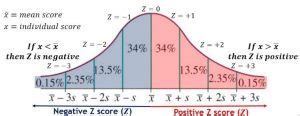 Z Score Or Z Statistics Concepts Formula Examples Analytics Yogi