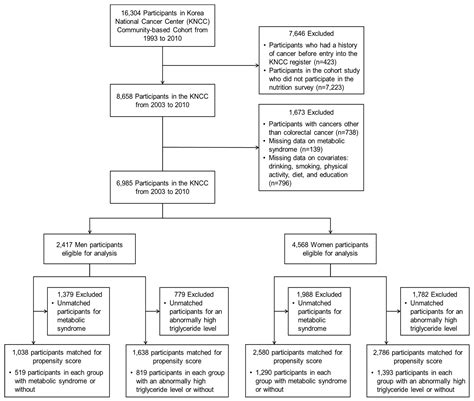 Ijerph Free Full Text Metabolic Syndrome And Colorectal Cancer Risk