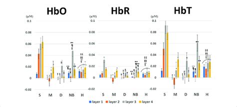 Average And Variance Of Hbo Hbr And Hbt Values For Each Layer Download Scientific Diagram