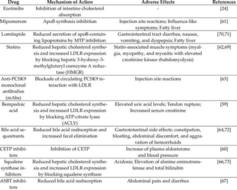 Current strategies for lowering the LDL-C level. | Download Scientific ...