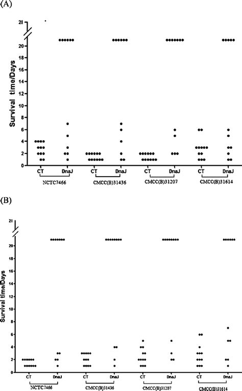 Protective Effect Of DnaJ Vaccination Against Lethal Challenge By 4